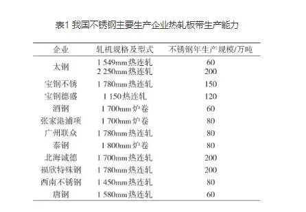 不锈钢企业带来不锈钢生产能力的分析